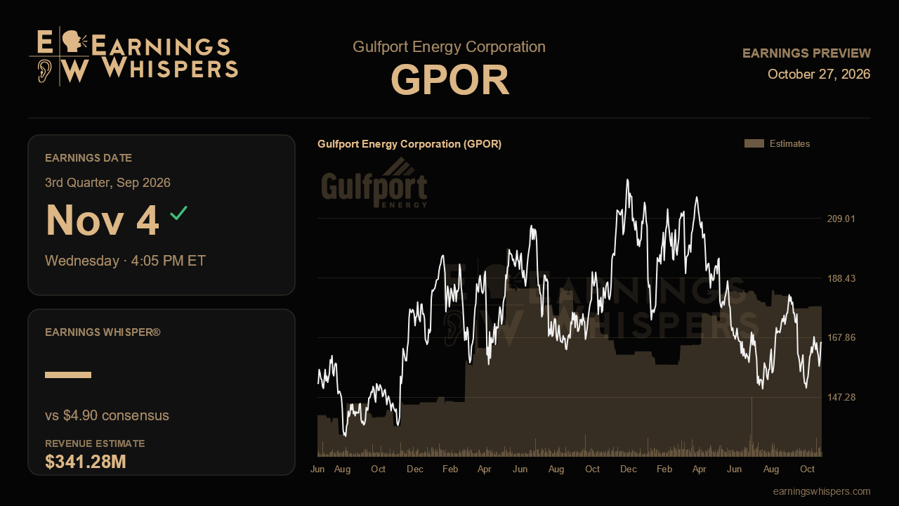 Gulfport Energy Corporation (GPOR) earnings preview card