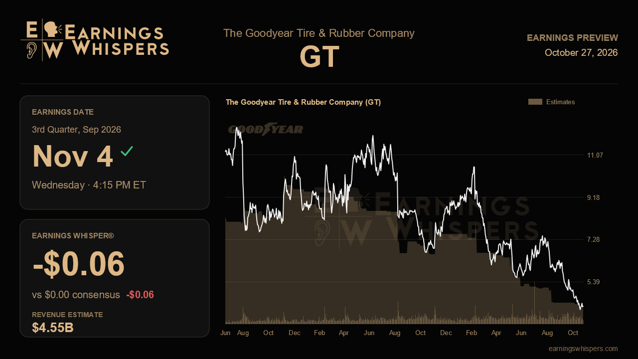 The Goodyear Tire & Rubber Company (GT) earnings preview card