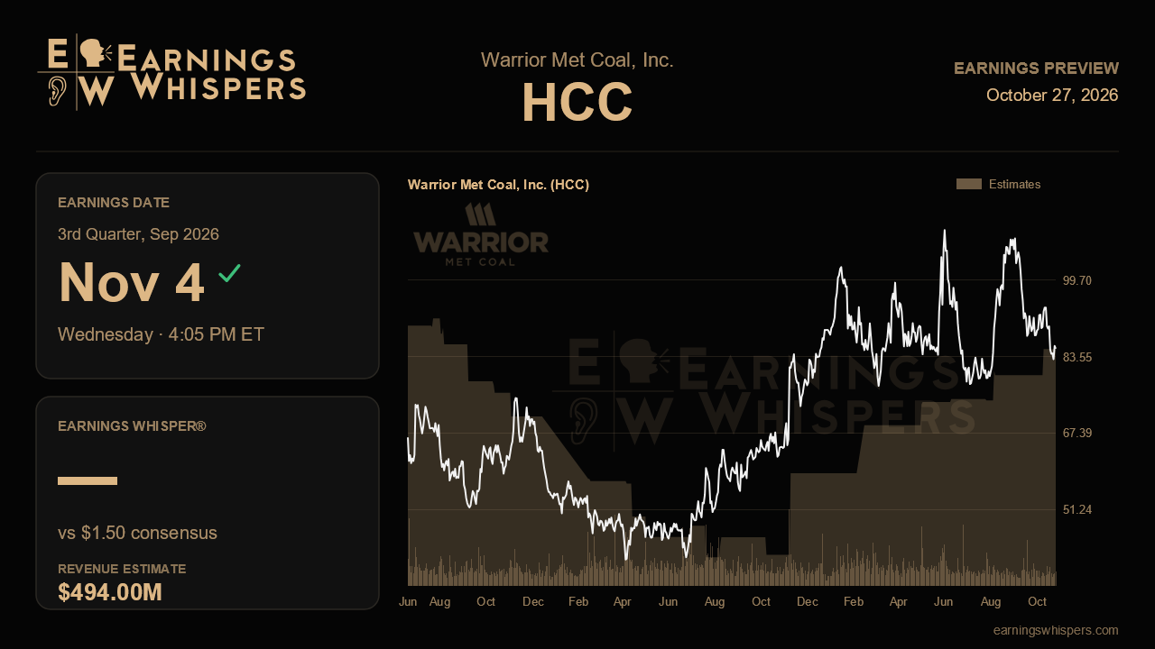 Warrior Met Coal, Inc. (HCC) earnings preview card