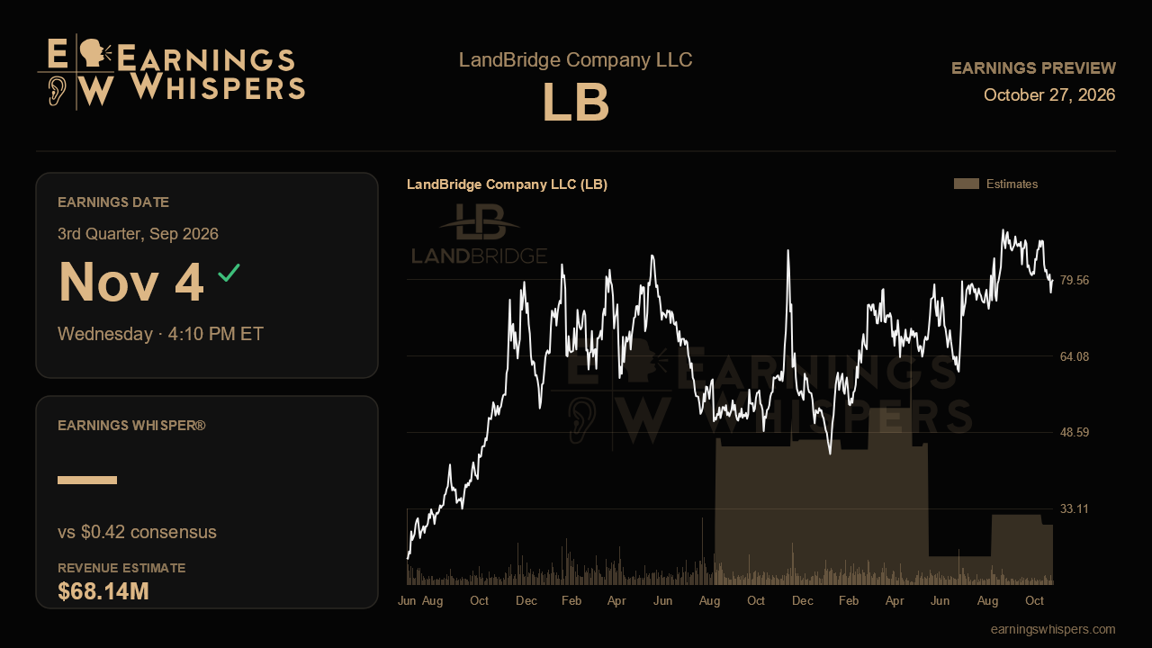 LandBridge Company LLC (LB) earnings preview card