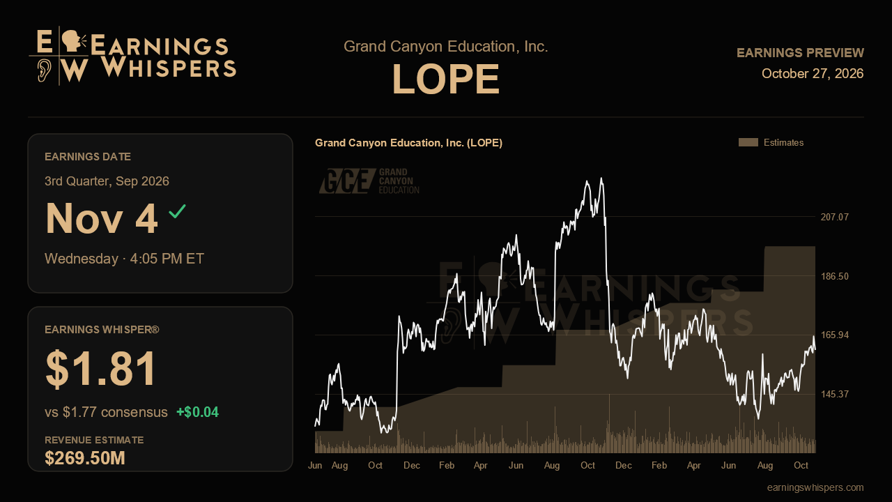 Grand Canyon Education, Inc. (LOPE) earnings preview card