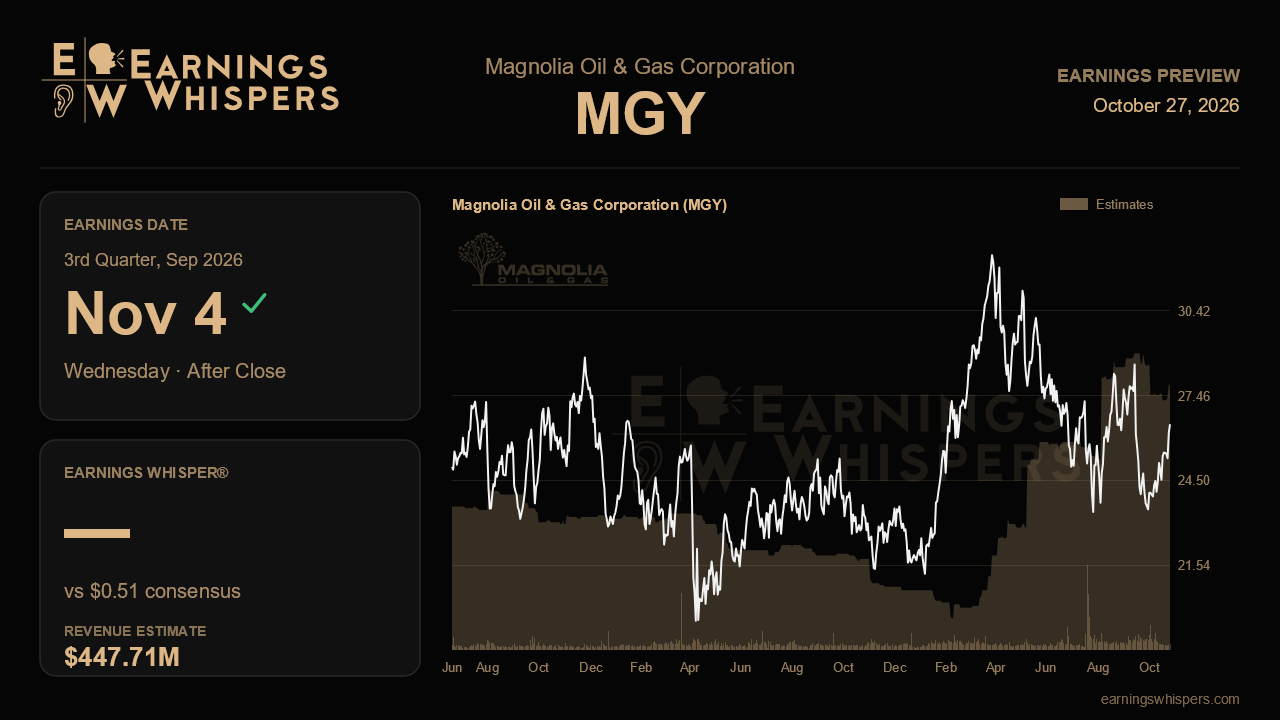 Magnolia Oil & Gas Corporation (MGY) earnings preview card