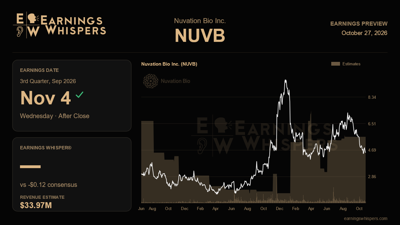 Nuvation Bio Inc. (NUVB) earnings preview card