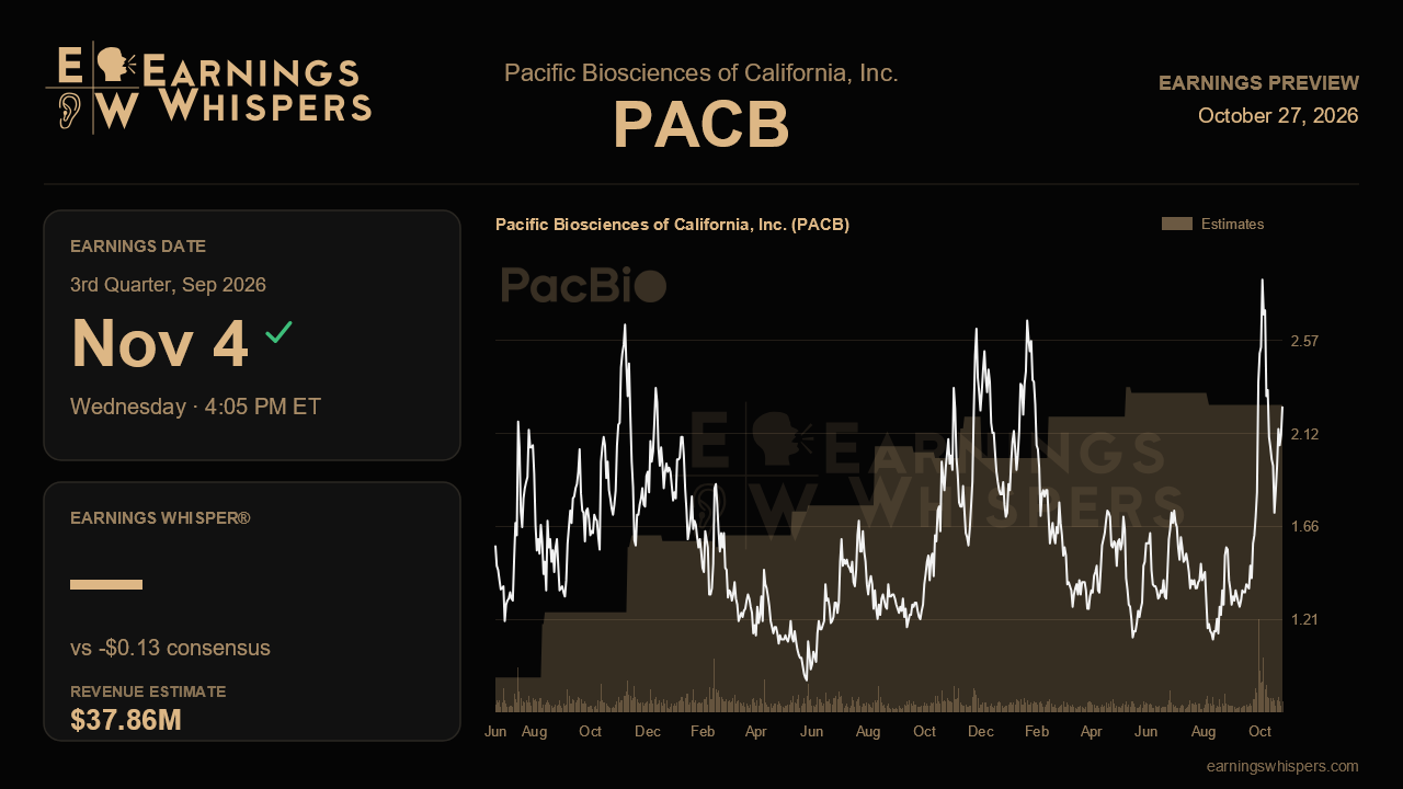 Pacific Biosciences of California, Inc. (PACB) earnings preview card