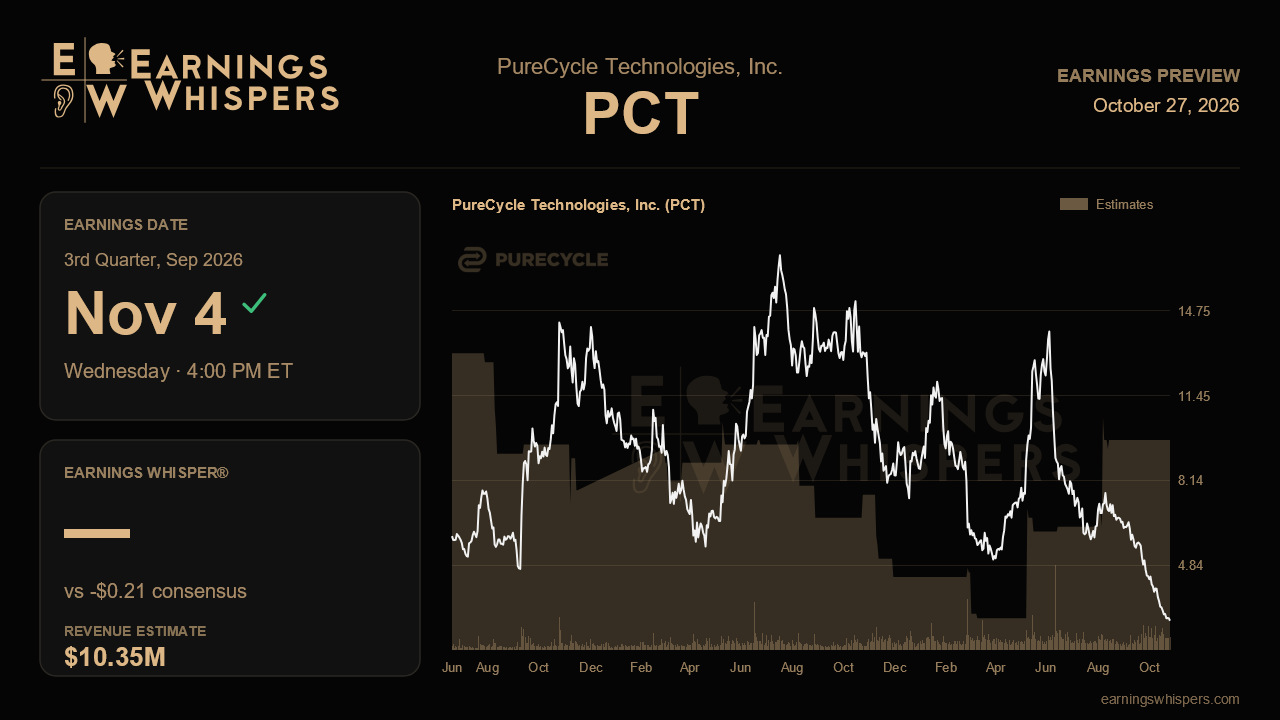 PureCycle Technologies, Inc. (PCT) earnings preview card