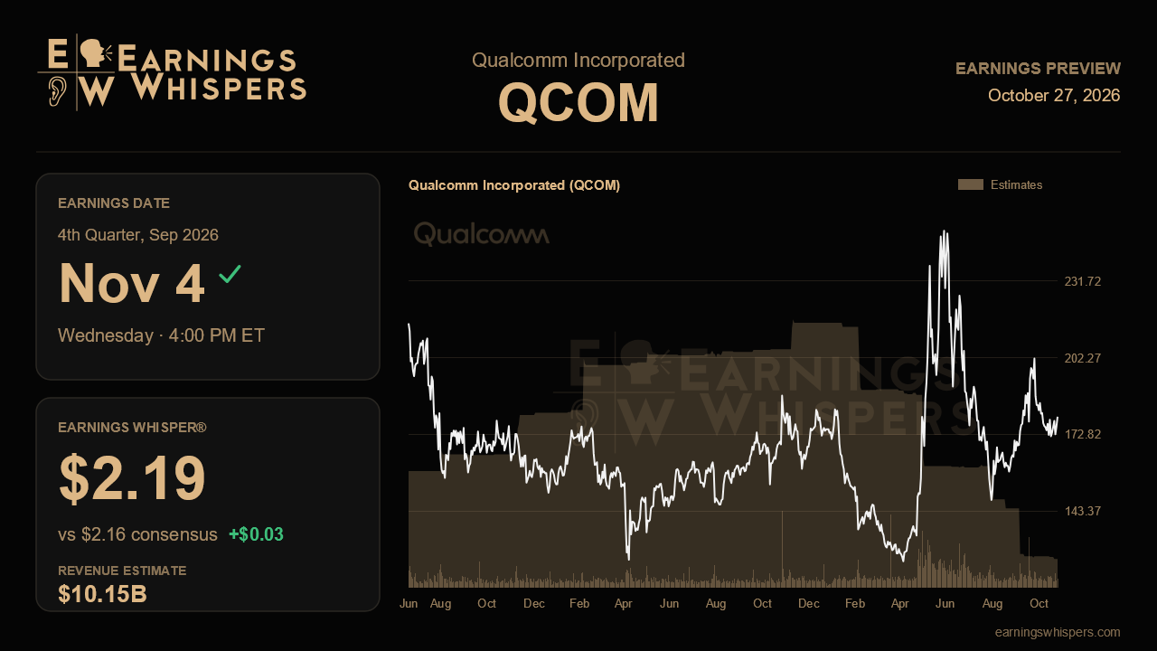 Qualcomm Incorporated (QCOM) earnings preview card