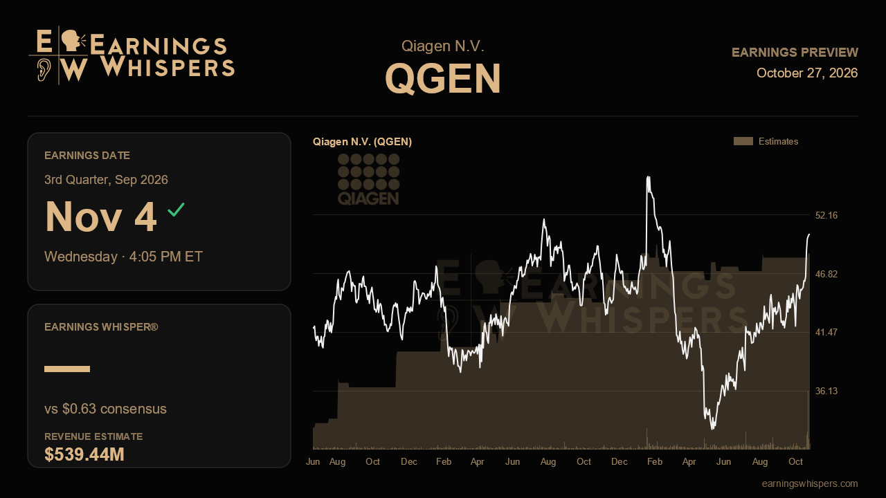 Qiagen N.V. (QGEN) earnings preview card