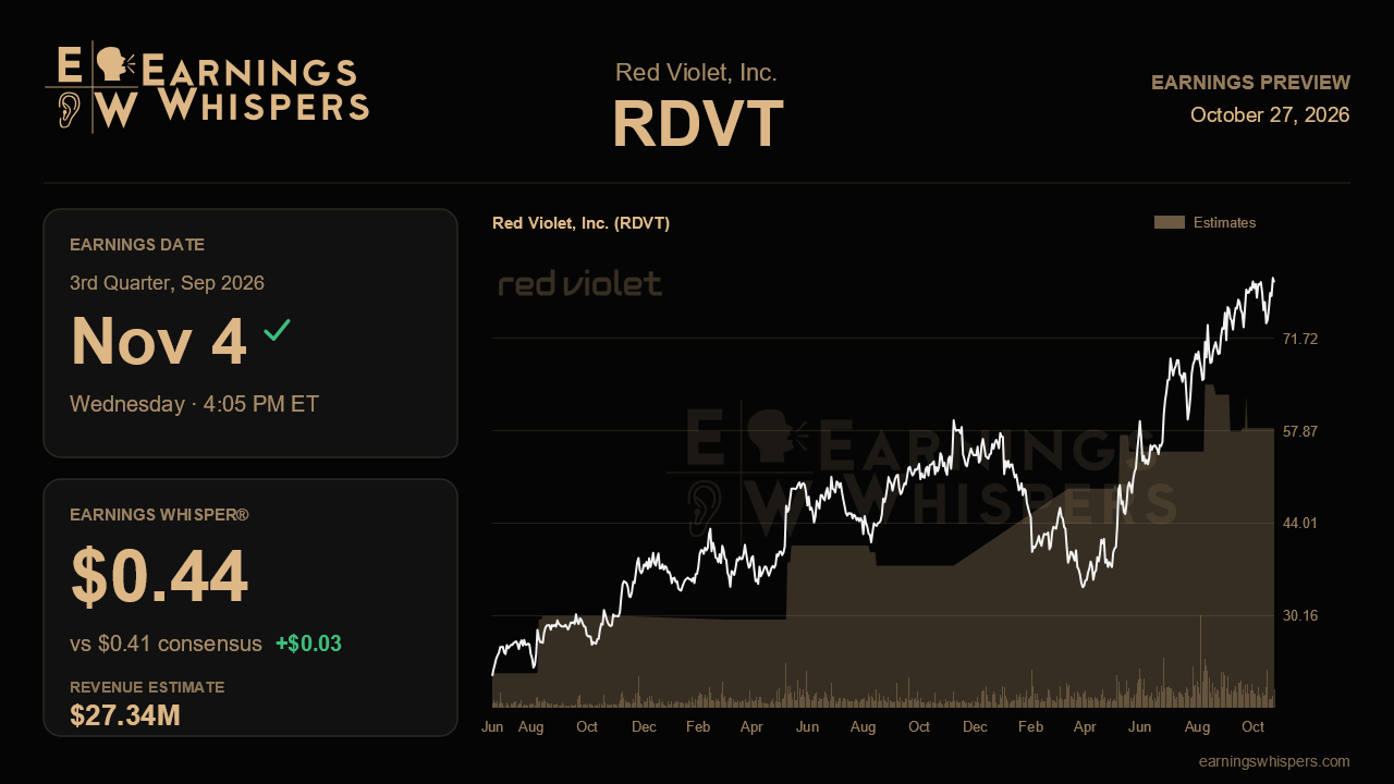 Red Violet, Inc. (RDVT) earnings preview card