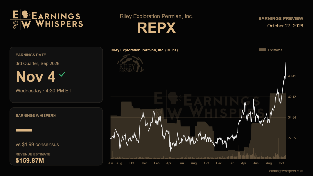 Riley Exploration Permian, Inc. (REPX) earnings preview card