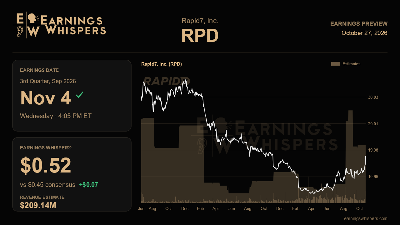 Rapid7, Inc. (RPD) earnings preview card