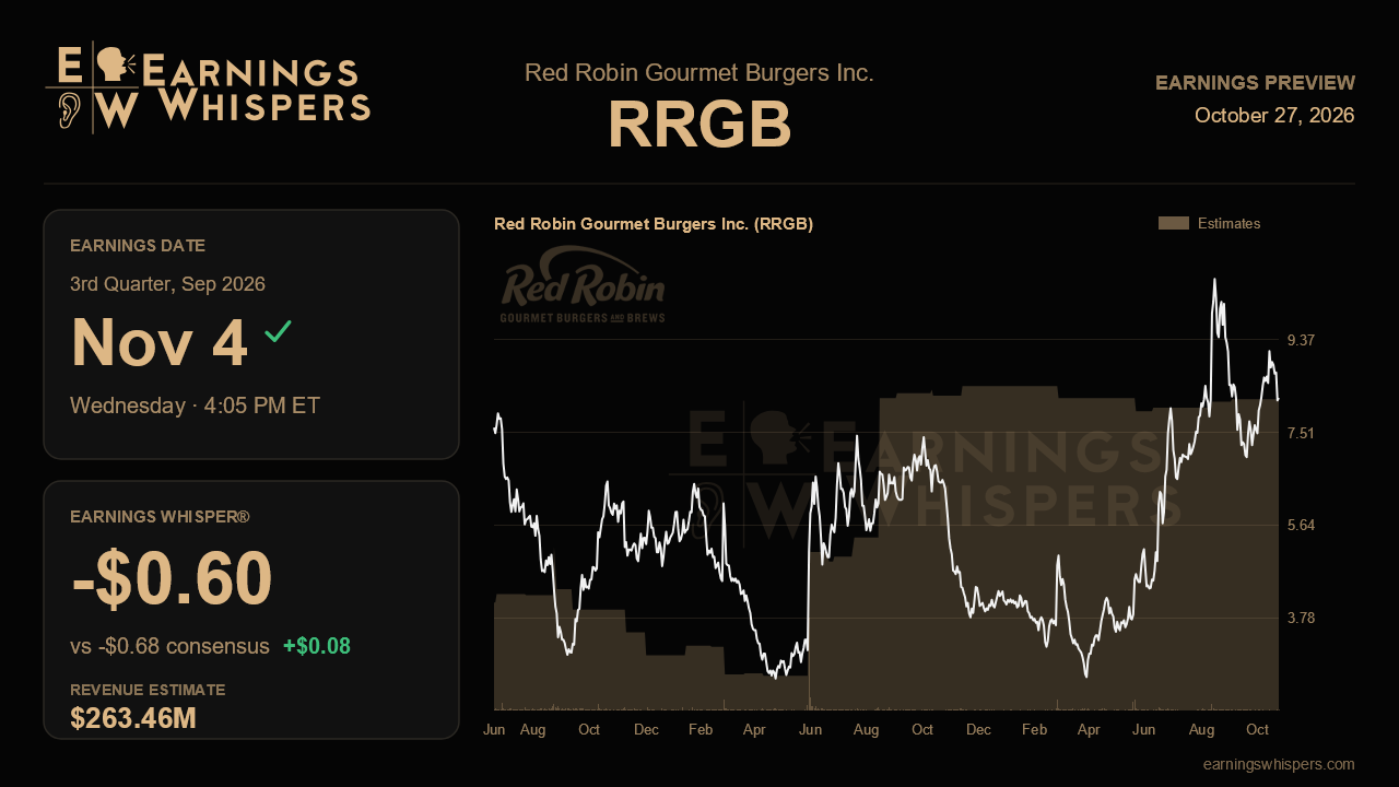 Red Robin Gourmet Burgers Inc. (RRGB) earnings preview card