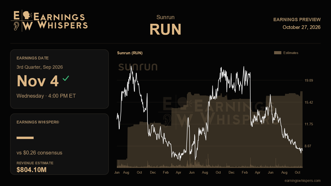 Sunrun (RUN) earnings preview card
