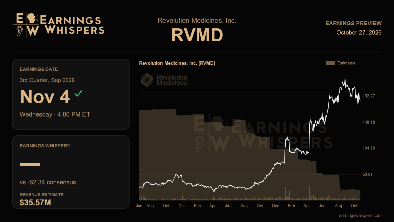 Revolution Medicines, Inc. (RVMD) earnings preview card