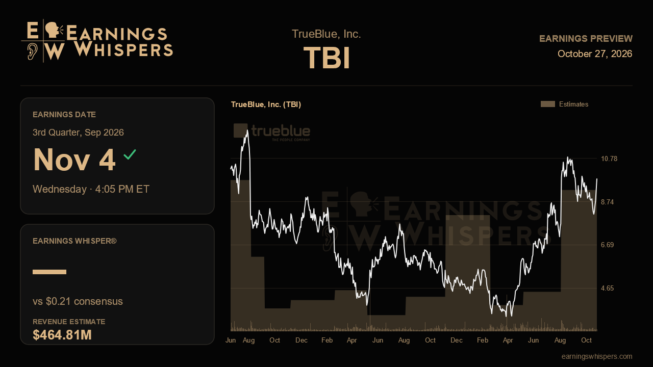 TrueBlue, Inc. (TBI) earnings preview card
