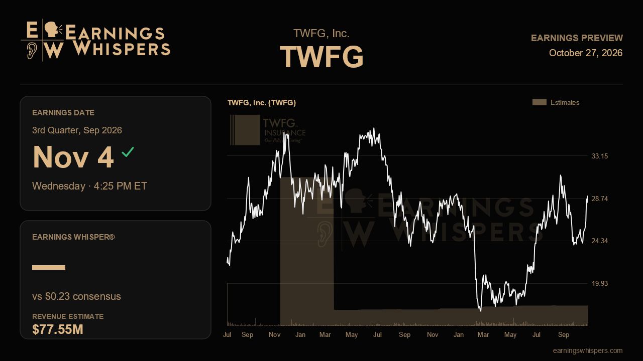 TWFG, Inc. (TWFG) earnings preview card