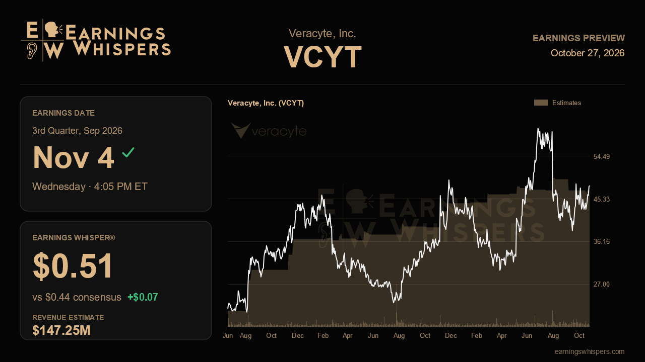 Veracyte, Inc. (VCYT) earnings preview card