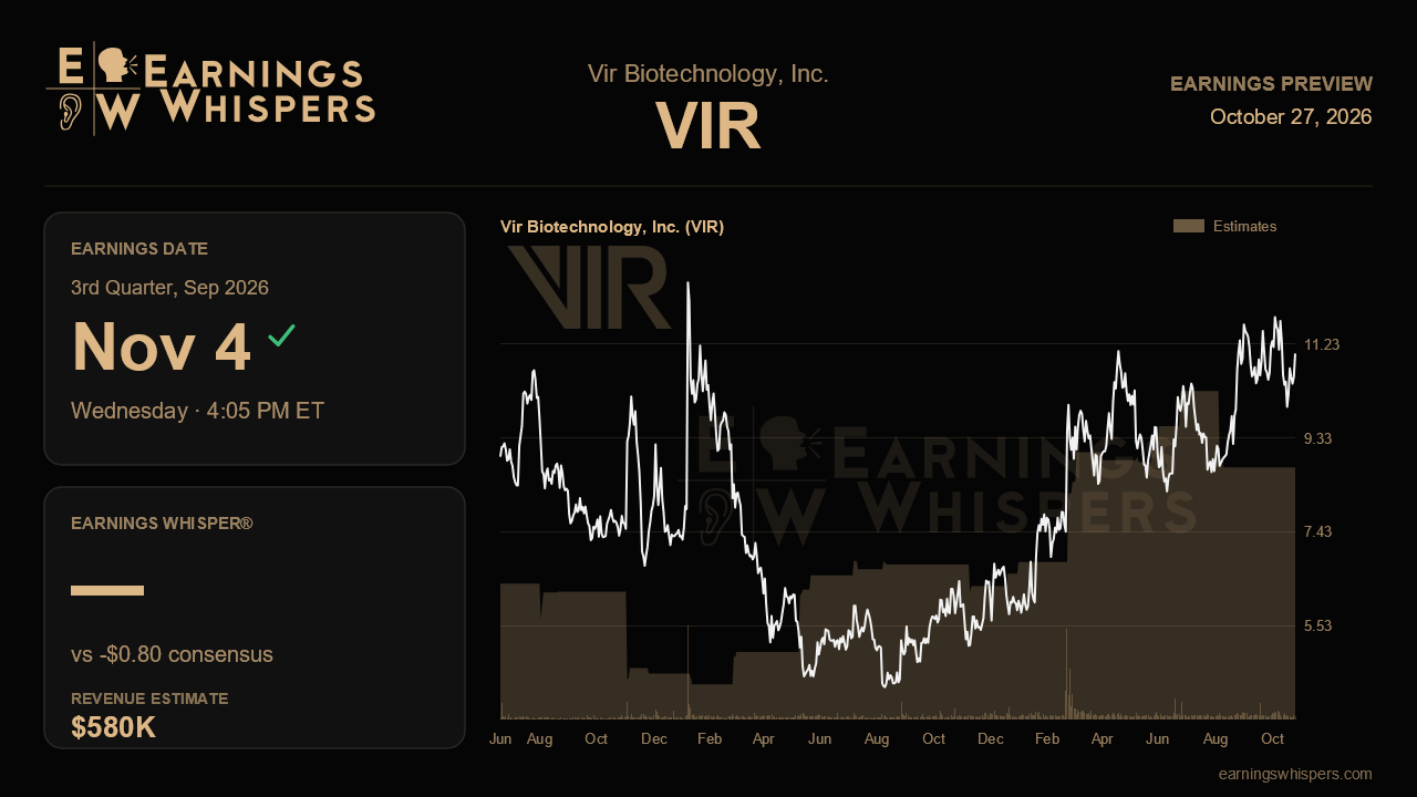 Vir Biotechnology, Inc. (VIR) earnings preview card