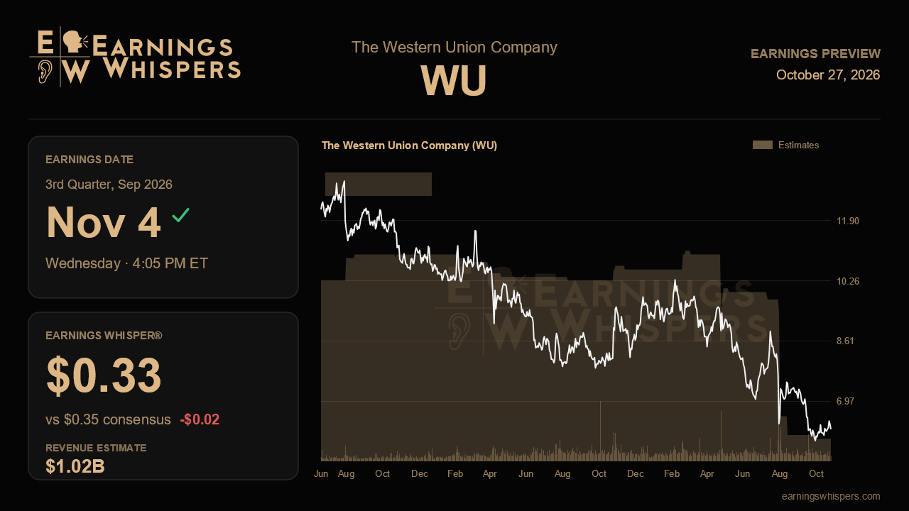 The Western Union Company (WU) earnings preview card