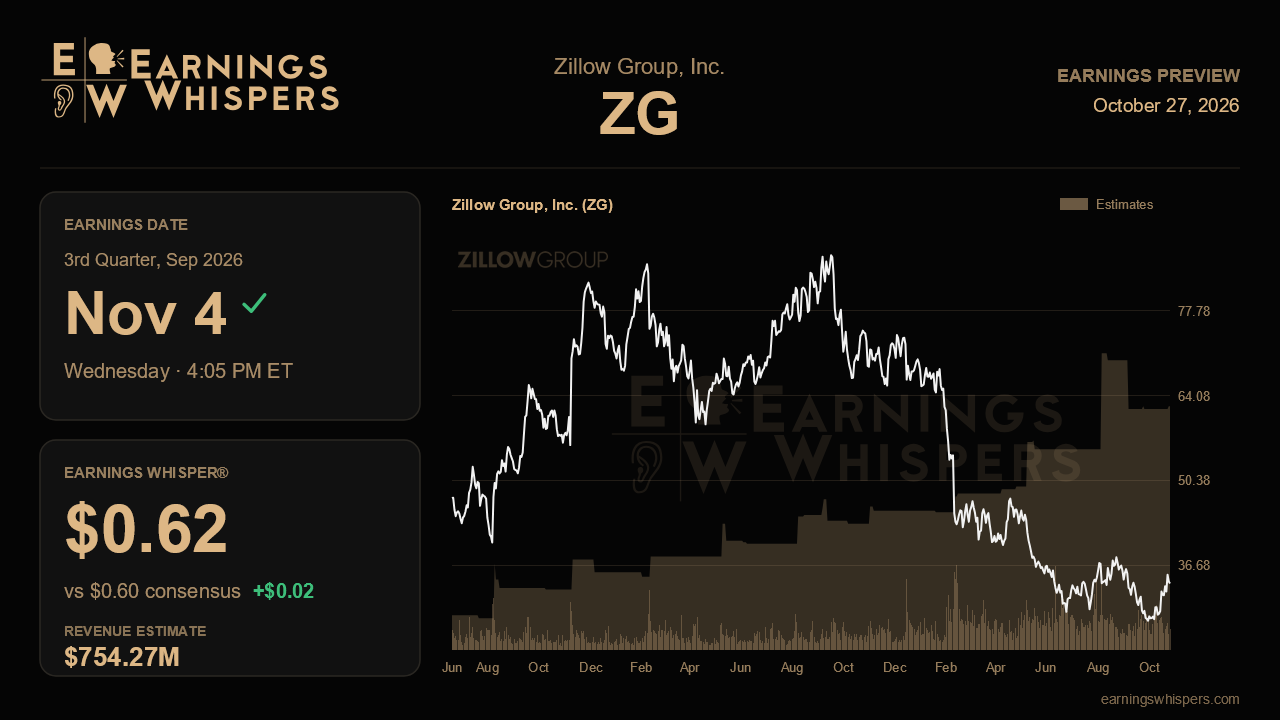 Zillow Group, Inc. (ZG) earnings preview card