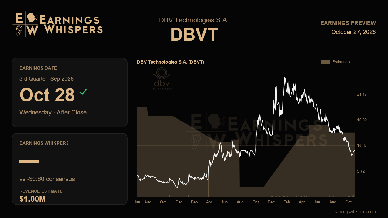DBV Technologies S.A. (DBVT) earnings preview card