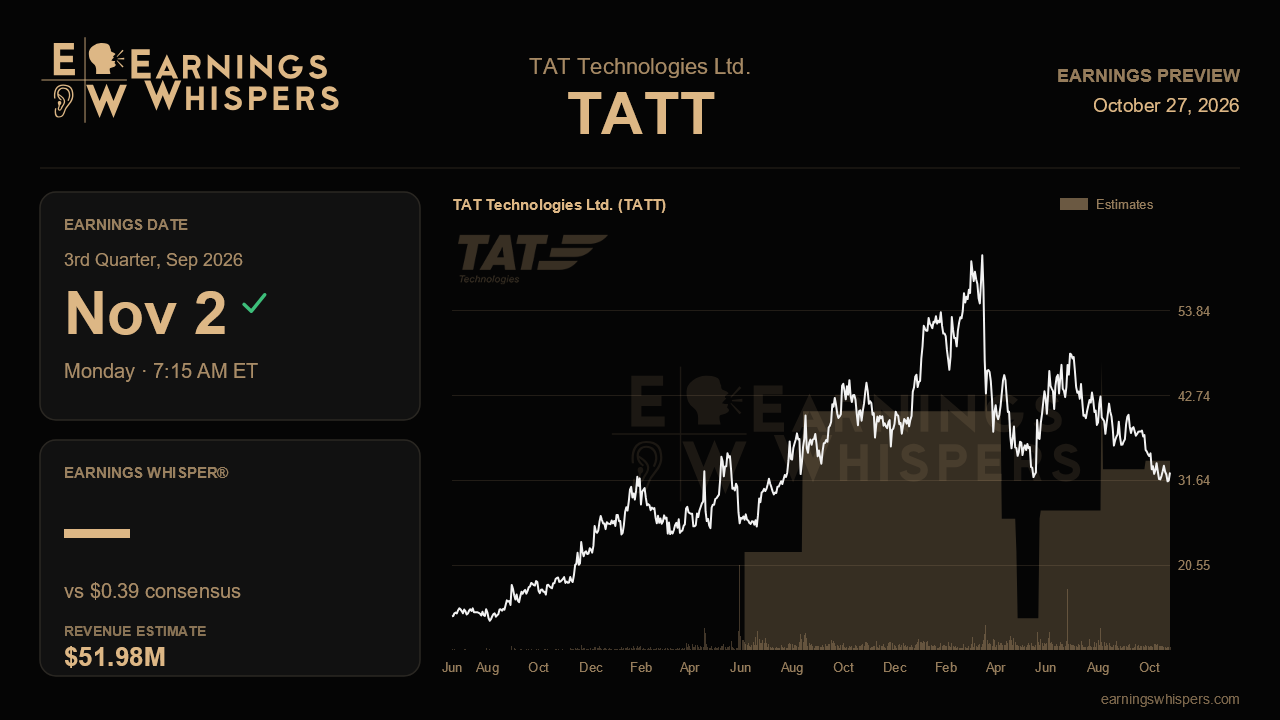 TAT Technologies Ltd. (TATT) earnings preview card