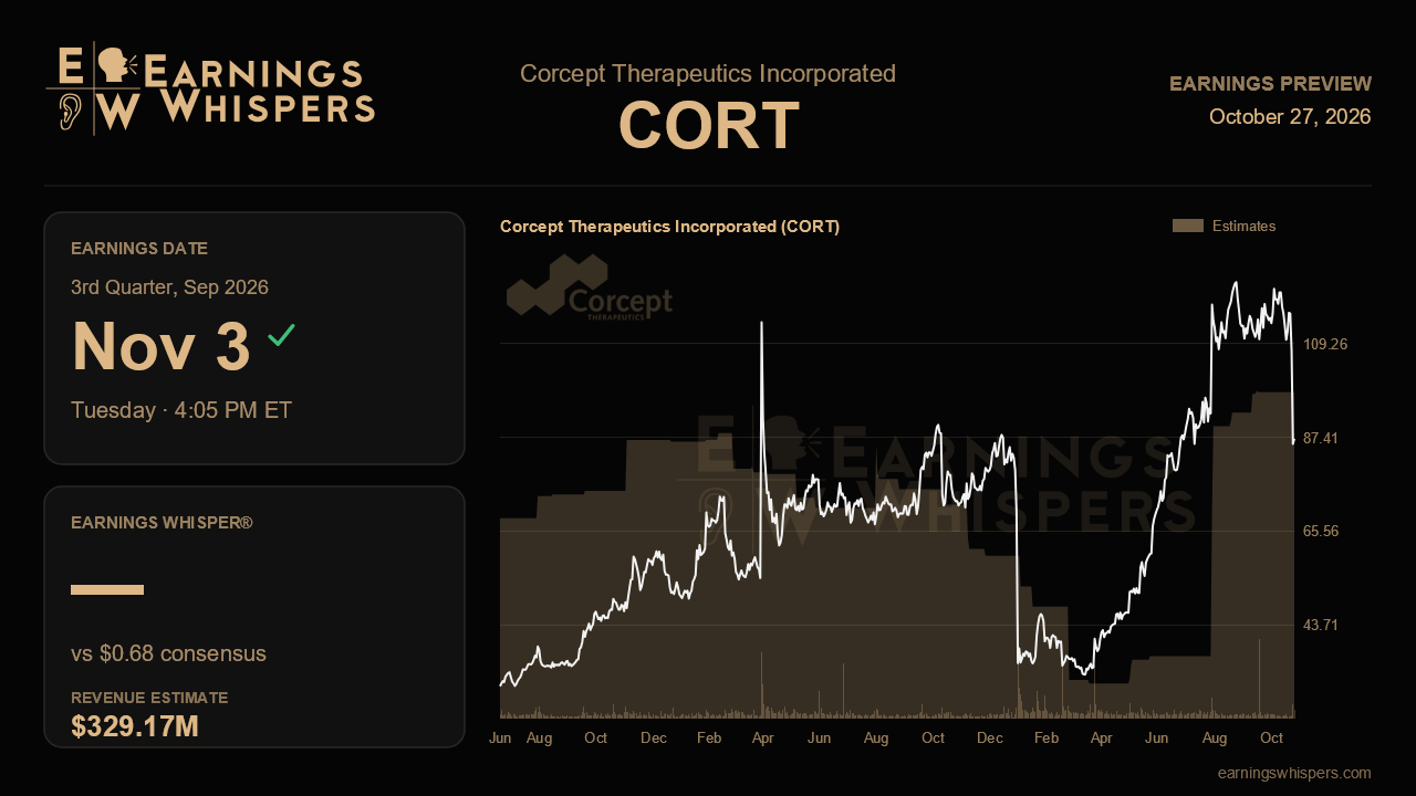 Corcept Therapeutics Incorporated (CORT) earnings preview card