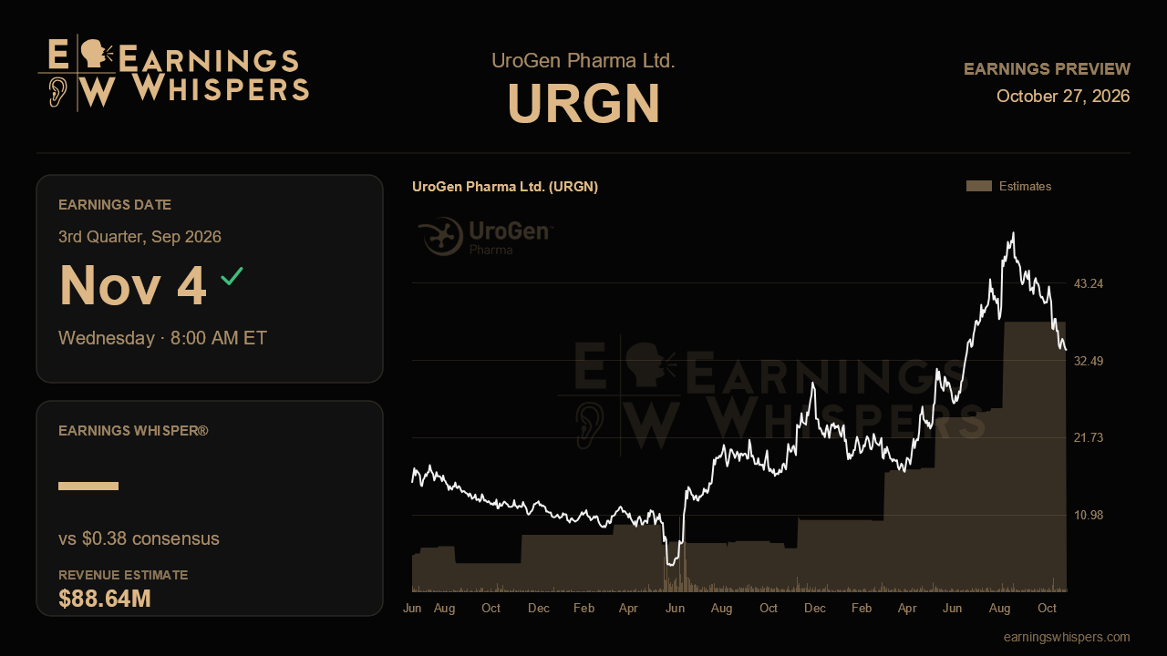 UroGen Pharma Ltd. (URGN) earnings preview card