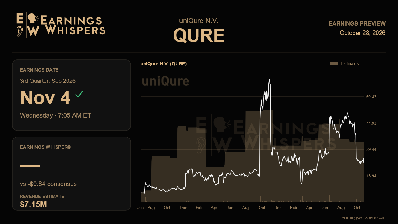 uniQure N.V. (QURE) earnings preview card