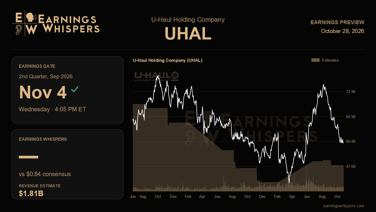 U-Haul Holding Company (UHAL) earnings preview card
