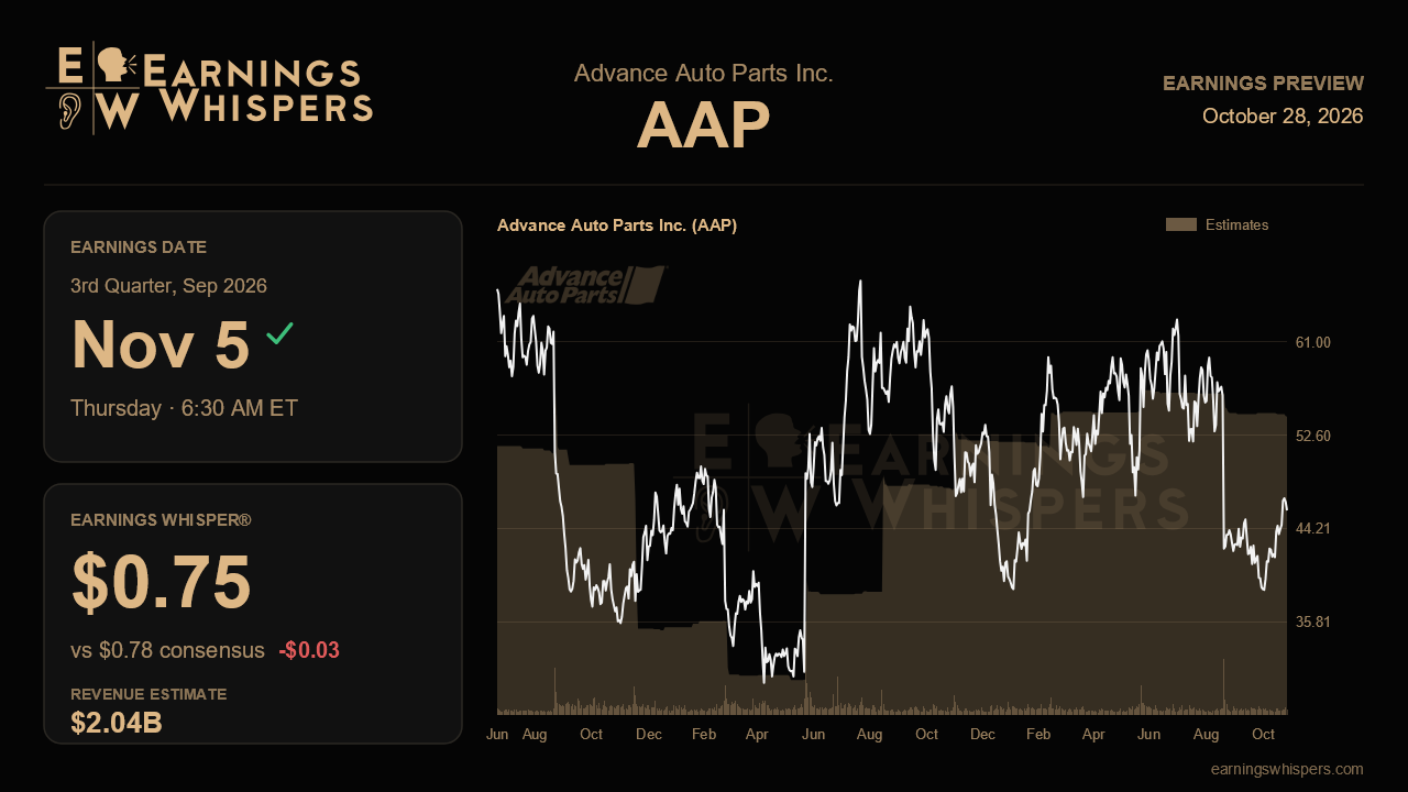 Advance Auto Parts Inc. (AAP) earnings preview card