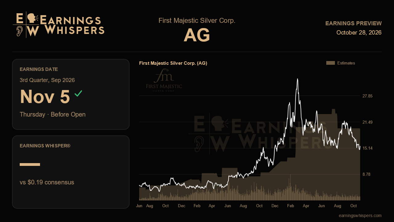 First Majestic Silver Corp. (AG) earnings preview card