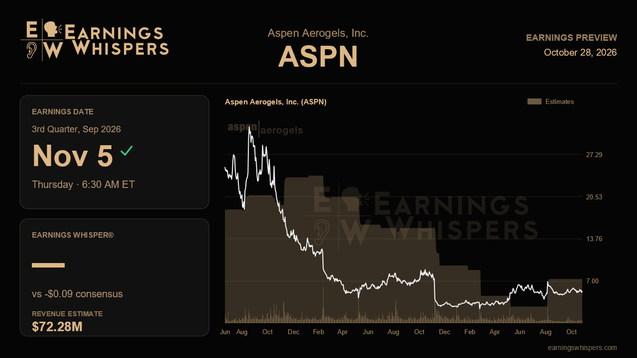 Aspen Aerogels, Inc. (ASPN) earnings preview card