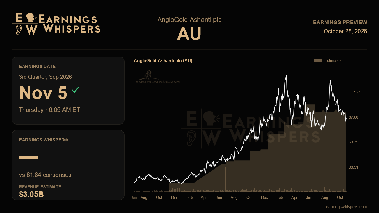 AngloGold Ashanti plc (AU) earnings preview card