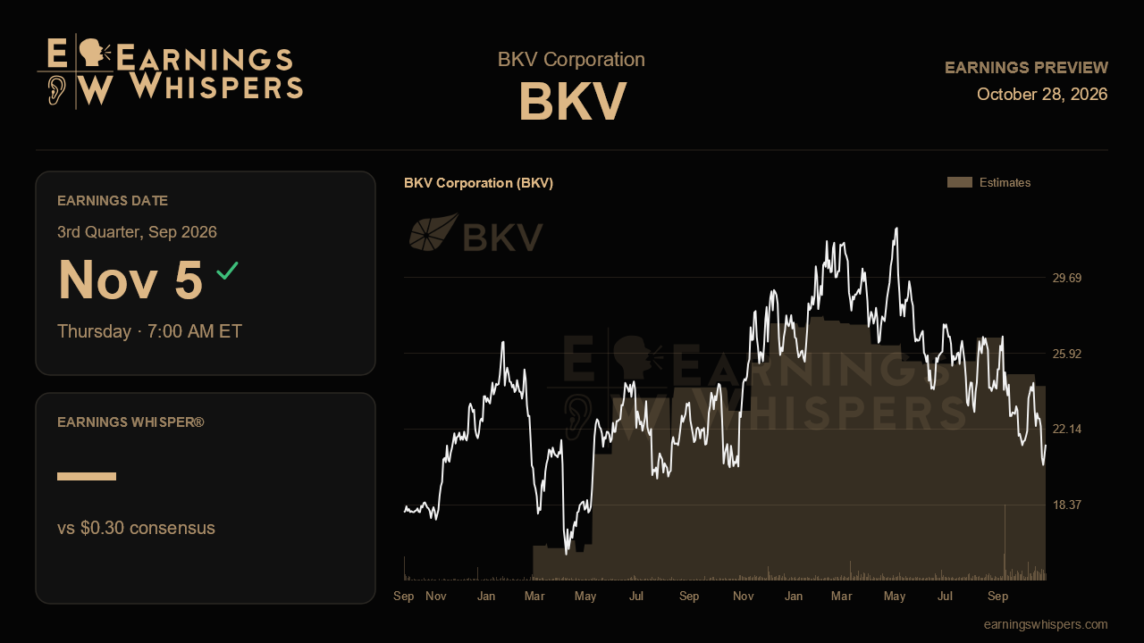 BKV Corporation (BKV) earnings preview card
