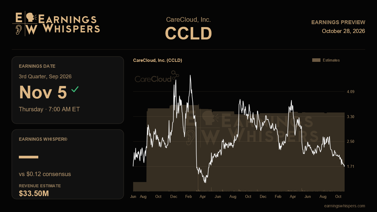 CareCloud, Inc. (CCLD) earnings preview card