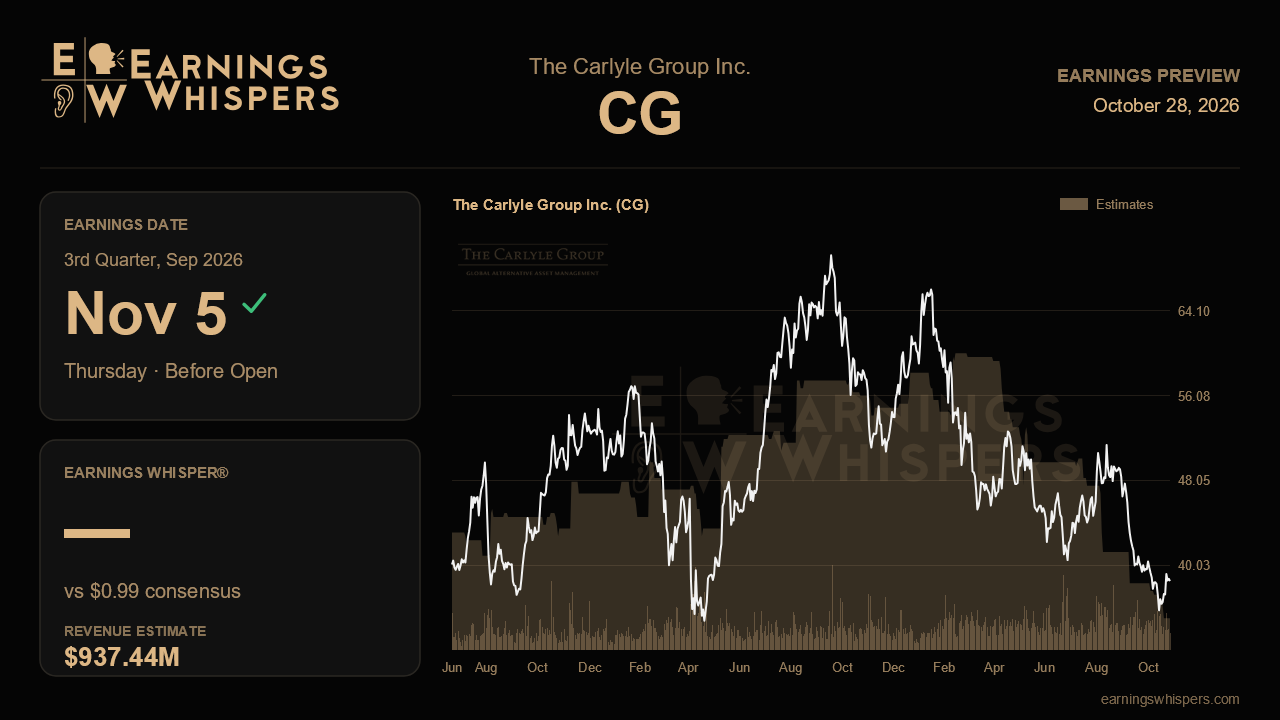 The Carlyle Group Inc. (CG) earnings preview card