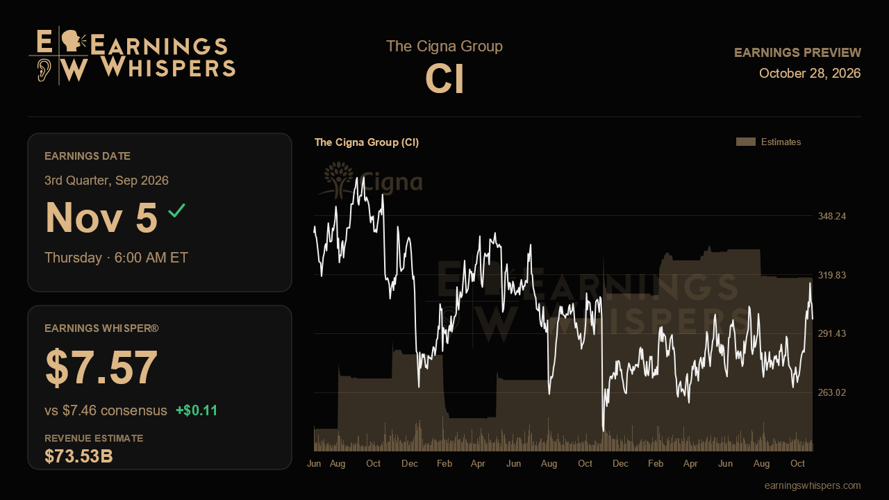 The Cigna Group (CI) earnings preview card