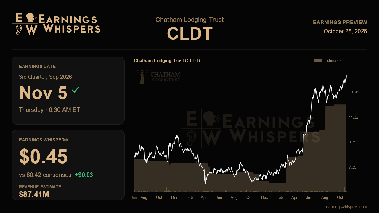 Chatham Lodging Trust (CLDT) earnings preview card