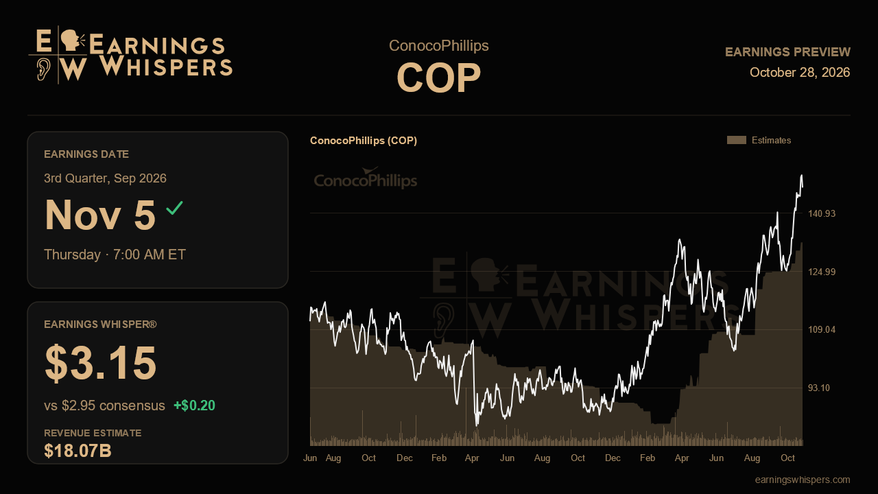 ConocoPhillips (COP) earnings preview card
