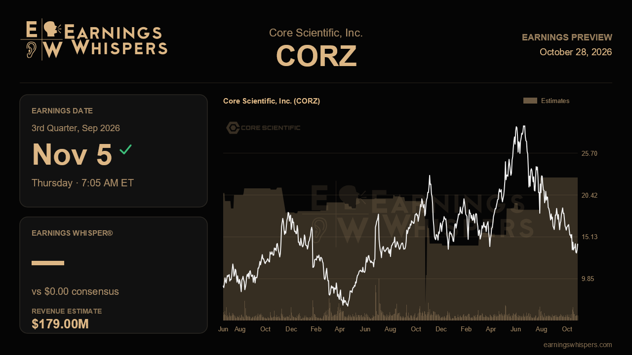 Core Scientific, Inc. (CORZ) earnings preview card