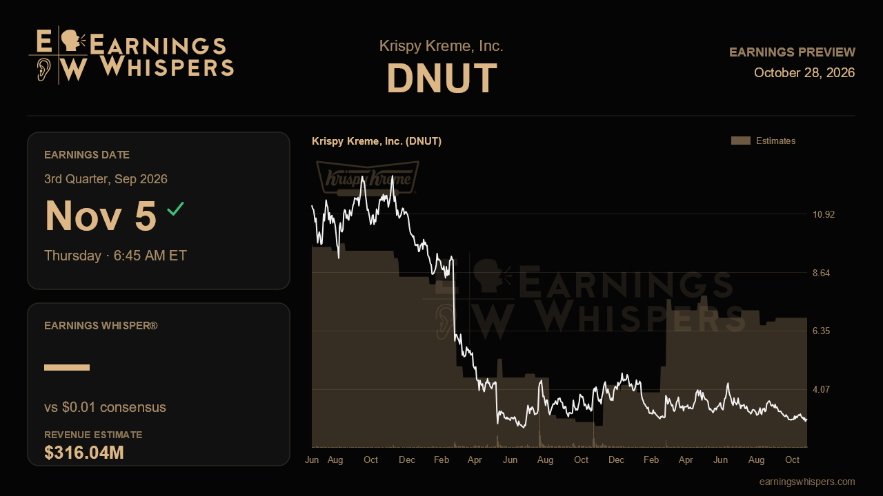 Krispy Kreme, Inc. (DNUT) earnings preview card