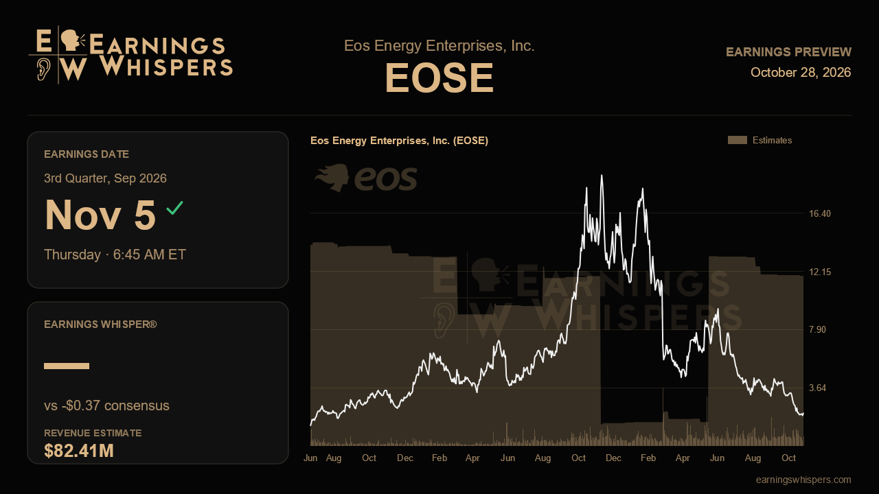 Eos Energy Enterprises, Inc. (EOSE) earnings preview card