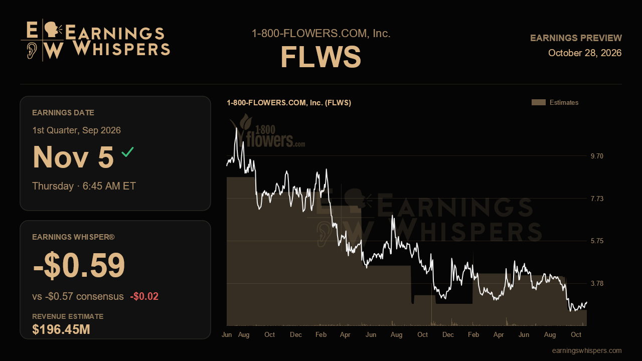 1-800-FLOWERS.COM, Inc. (FLWS) earnings preview card