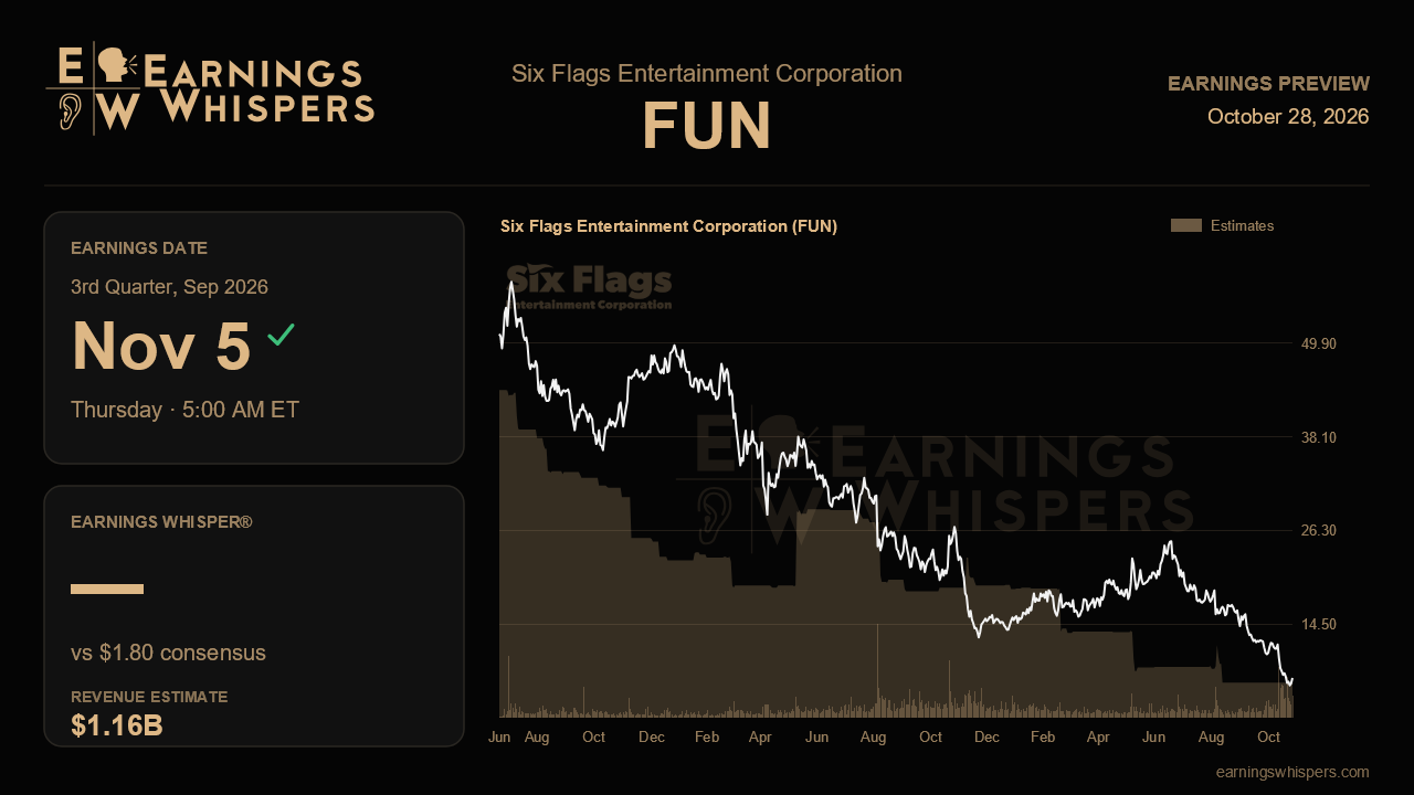 Six Flags Entertainment Corporation (FUN) earnings preview card