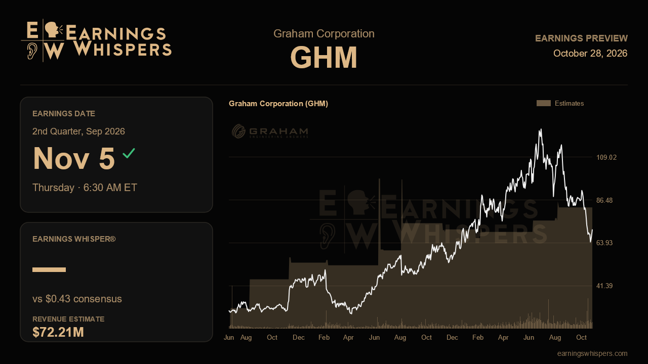 Graham Corporation (GHM) earnings preview card