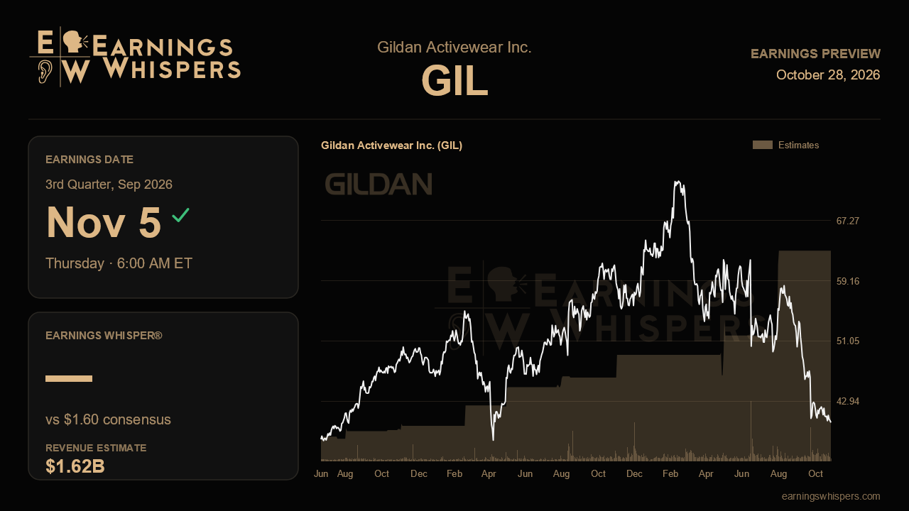Gildan Activewear Inc. (GIL) earnings preview card