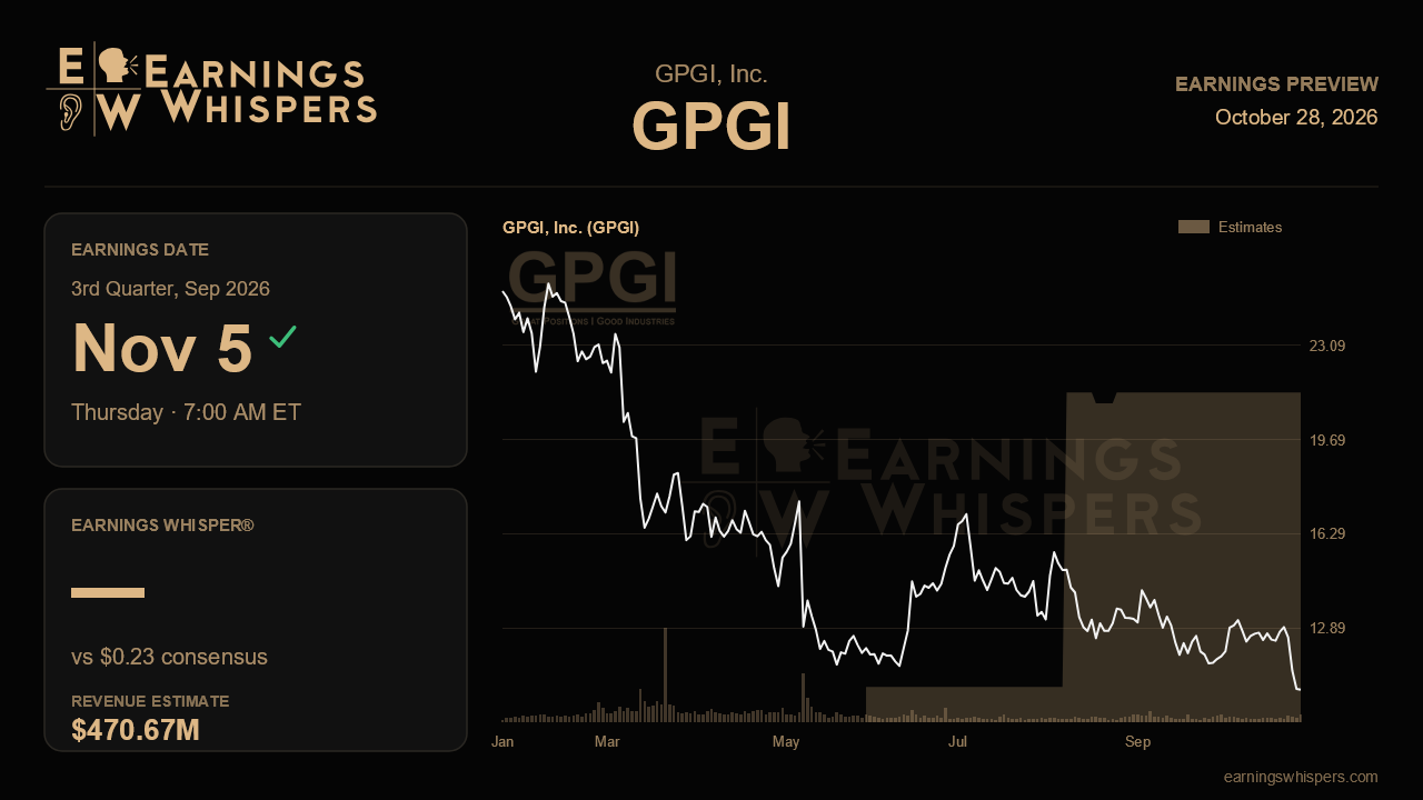 GPGI, Inc. (GPGI) earnings preview card