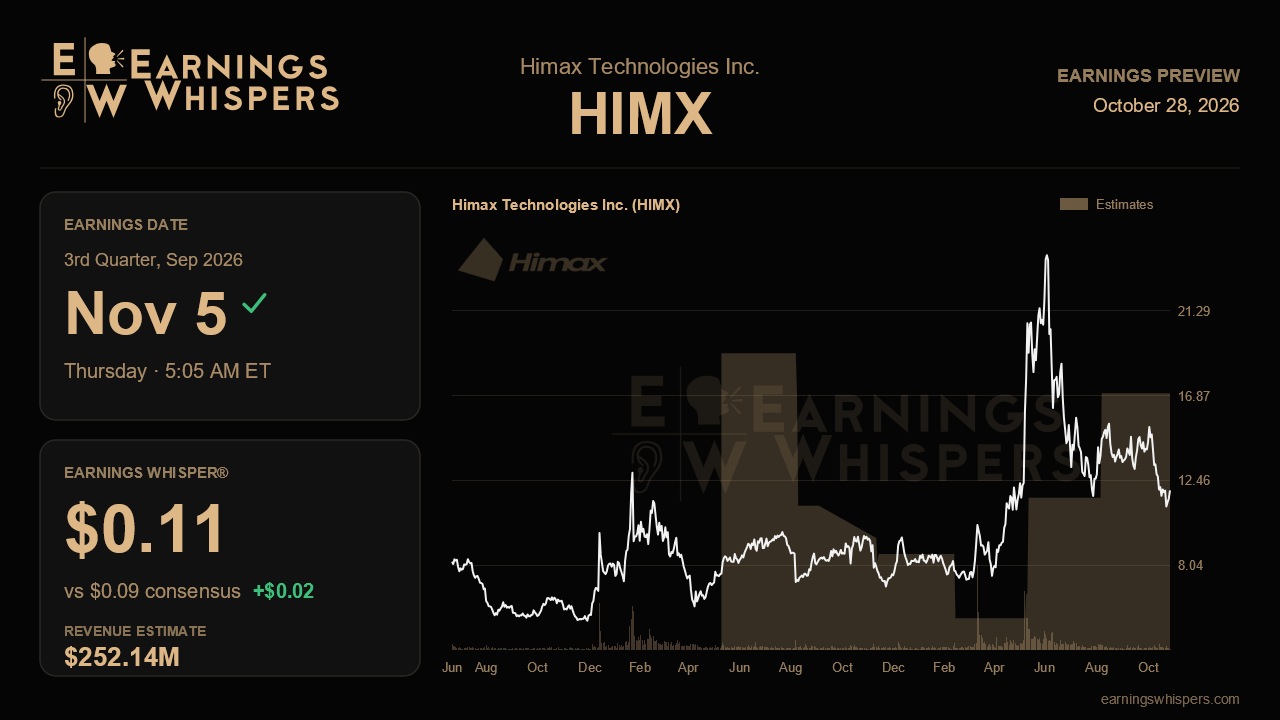Himax Technologies Inc. (HIMX) earnings preview card