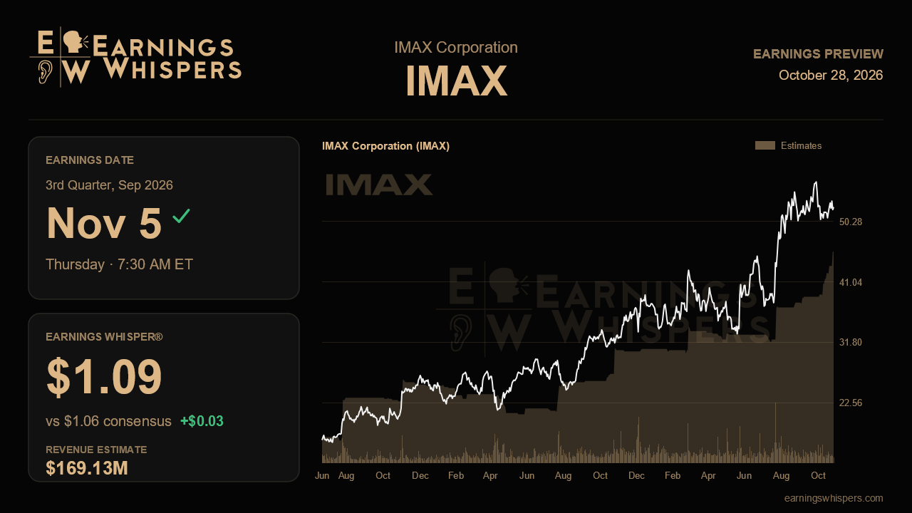IMAX Corporation (IMAX) earnings preview card