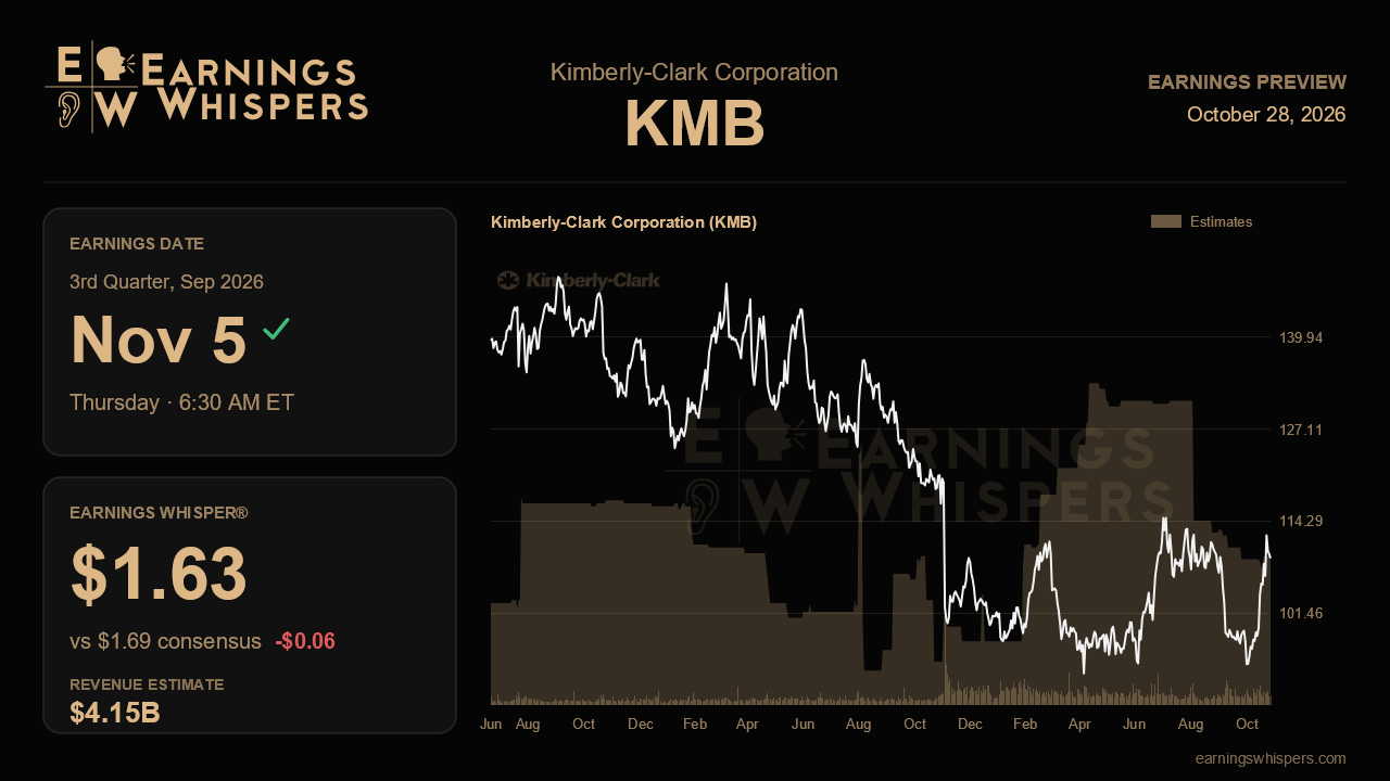 Kimberly-Clark Corporation (KMB) earnings preview card